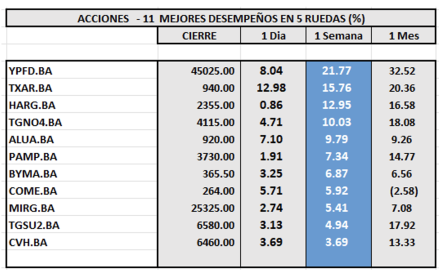 Indices Bursátiles - Acciones de mejor desempeño al 22 de noviembre 2024