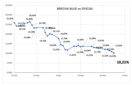 Evolución de las cotizaciones del dólar al 29 de noviembre 2024