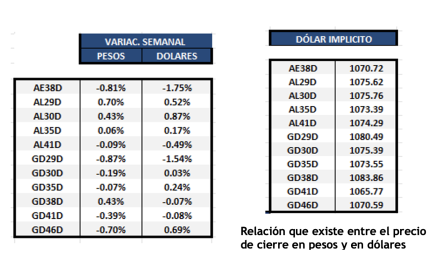 Bonos Argentinos en dólares al 29 de noviembre 2024