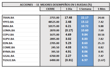 Indices Bursátiles - Acciones de mejor desempeño al 20 de diciembre 2024