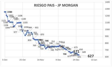 Indice de Riesgo País al 27 de diciembre 2024