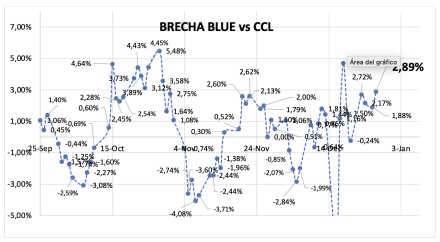 Evolución de las cotizaciones del dólar al 27 de diciembre 2024