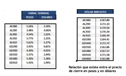 Bonos Argentinos en dólares al 27 de diciembre 2024