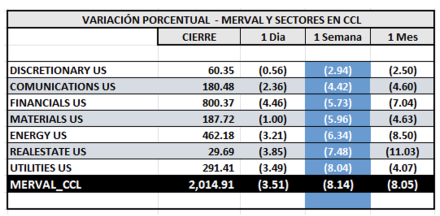 Indices Bursátiles - MERVAL CCL por sectores al 7 de febrero 2025