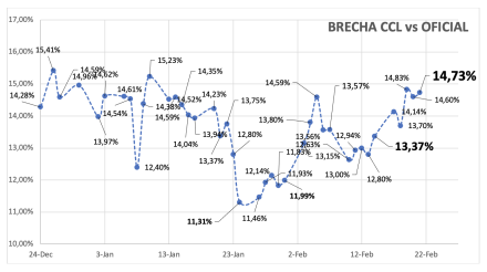 Evolución de las cotizaciones del dólar al 21 de febrero  2025