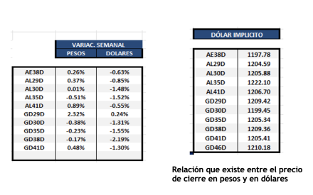 Bonos Argentinos en dólares al 21 de febrero 2025