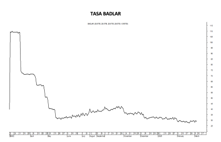 Tasa Badlar al 7 de marzo 2025