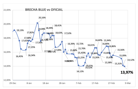 Evolución de las cotizaciones del dólar al 7 de marzo 2025 2025