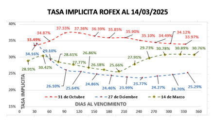 Evolución de las cotizaciones del dólar al 14 de marzo 2025 2025