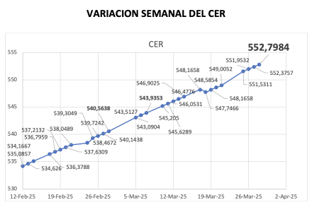 Variación semanal del índice CER al 28 de marzo  2025