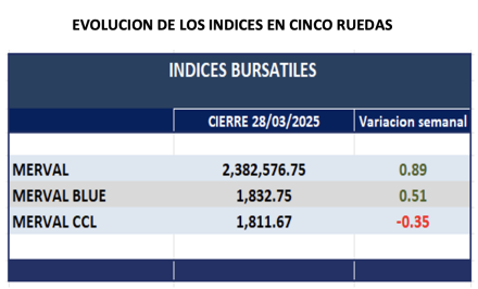 Indices Bursátiles - Evolución semanal al 28 de marzo 2025