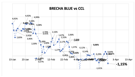 Evolución de las cotizaciones del dólar al 4 de abril 2025