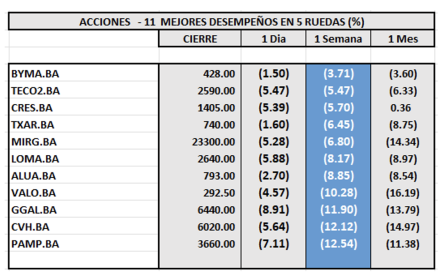 Indices Bursátiles - Acciones de mejor desempeño al 4 de abril  2025