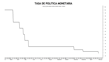 Tasa de política monetaria al 11 de abril 2025