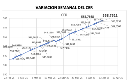 Variación semanal del índice CER al 11 de abril 2025