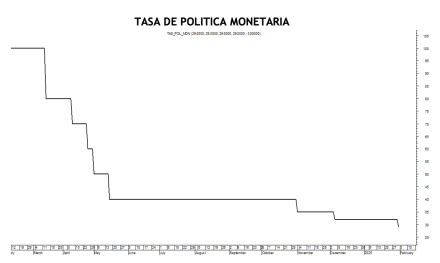 Tasa de política monetaria al 18 de abril 2025