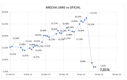Evolución de las cotizaciones del dólar al 18 de abril 2025