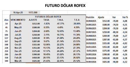 Evolución de las cotizaciones del dólar al 18 de abril 2025