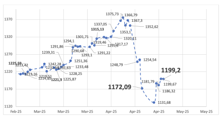 Evolución de las cotizaciones del dólar al 25 de abril 2025