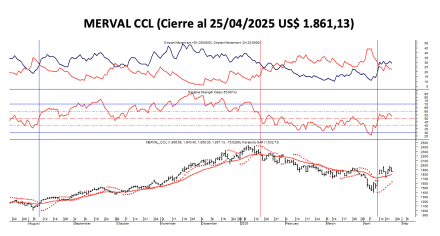 Indices Bursátiles - MERVAL CCL al 25 de abril  2025