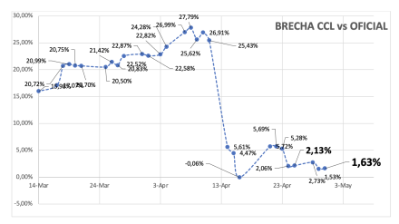 Evolución de las cotizaciones del dólar al 30 de abril 2025