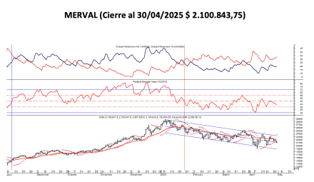 Indices Bursátiles - MERVAL al 30 de abril  2025