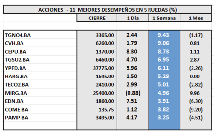 Indices Bursátiles - Acciones de mejor desempeño al 9 de mayo  2025