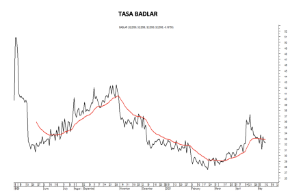 Tasa Badlar al 15 de mayo  2025