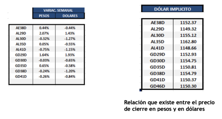Bonos Argentinos en dólares al 15 de mayo  2025
