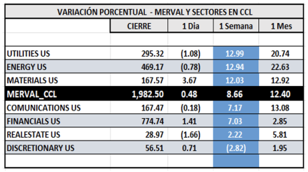Indices Bursátiles - MERVAL CCL por sectores al 15 de mayo  2025