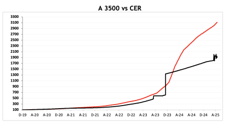 Evolución de las cotizaciones del dólar al 23 de mayo 2025