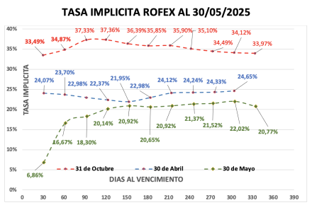 Evolución de las cotizaciones del dólar al 30 de mayo 2025