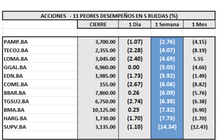 Indices Bursátiles - Acciones de peor desempeño al 30 de mayo 2025