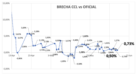 Evolución de las cotizaciones del dólar al 6 de junio 2025