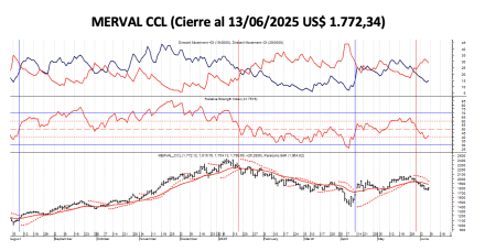 Indices Bursátiles - MERVAL CCL al 13 de junio 2025