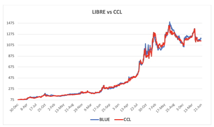 Evolución de las cotizaciones del dólar al 19 de junio 2025