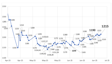Evolución de las cotizaciones del dólar al 27 de junio 2025
