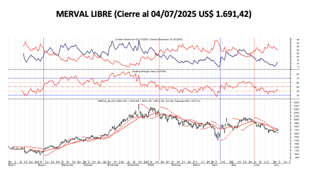 Indices Bursátiles - MERVAL Libre al 4 de julio 2025