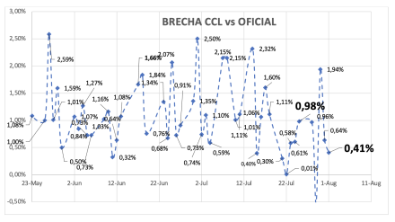 Evolución de las cotizaciones del dólar al 1 de agosto 2025
