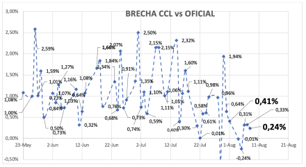 Evolución de las cotizaciones del dólar al 8 de agosto 2025
