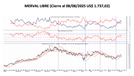 Indices Bursátiles - MERVAL Libre al 8 de agosto 2025