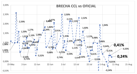 Evolución de las cotizaciones del dólar al 14 de agosto 2025
