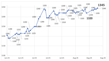 Evolución de las cotizaciones del dólar al 22 de agosto 2025