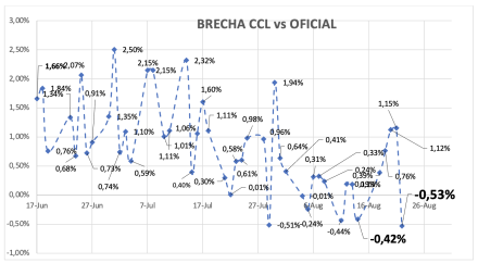 Evolución de las cotizaciones del dólar al 22 de agosto 2025
