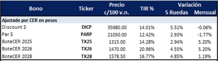 Bonos Argentinos en pesos al 29 de agosto 2025