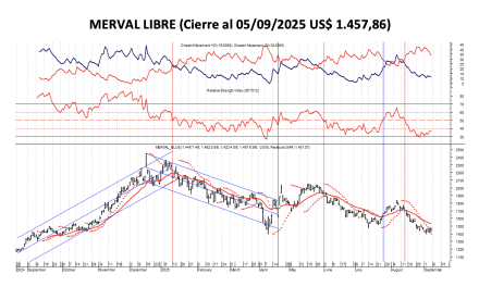 Indices Bursátiles - MERVAL Libre al 5 de septiembre 2025