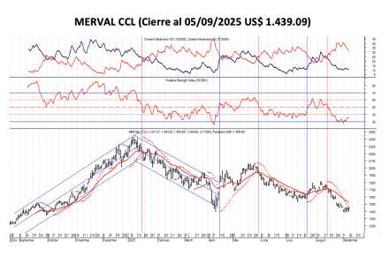 Indices Bursátiles - MERVAL CCL al 5 de septiembre 2025