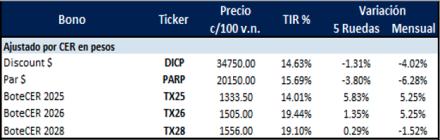 Bonos Argentinos en pesos al 12 de septiembre 2025