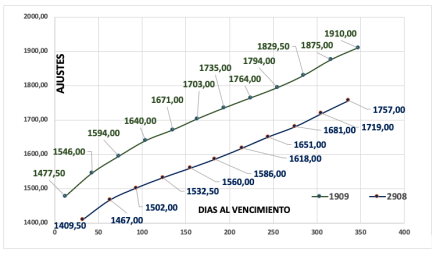 Evolución de las cotizaciones del dólar al 19 de septiembre 2025