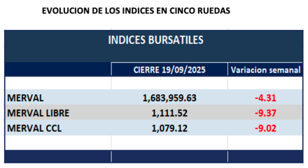 Indices Bursátiles - Evolución semanal al 19 de septiembre 2025